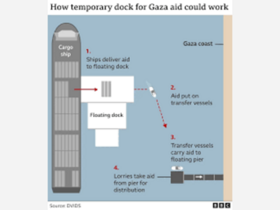 Gaza aid from Cyprus resumes.